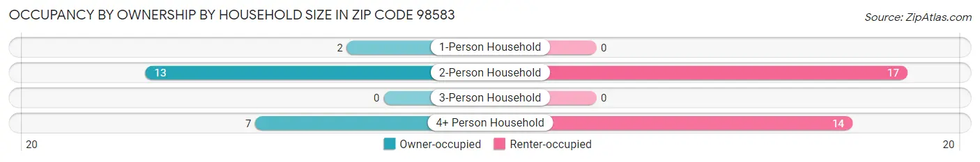 Occupancy by Ownership by Household Size in Zip Code 98583