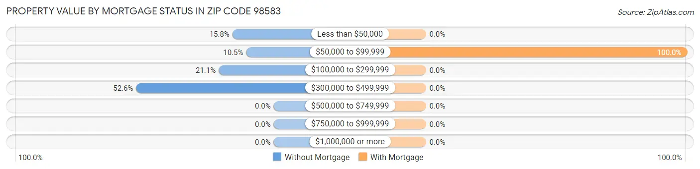 Property Value by Mortgage Status in Zip Code 98583