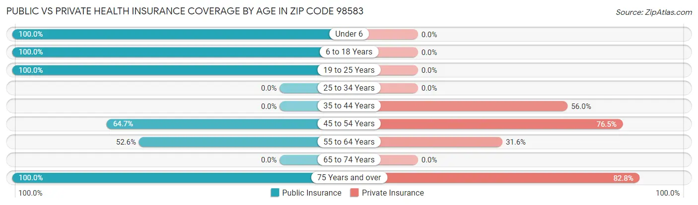Public vs Private Health Insurance Coverage by Age in Zip Code 98583