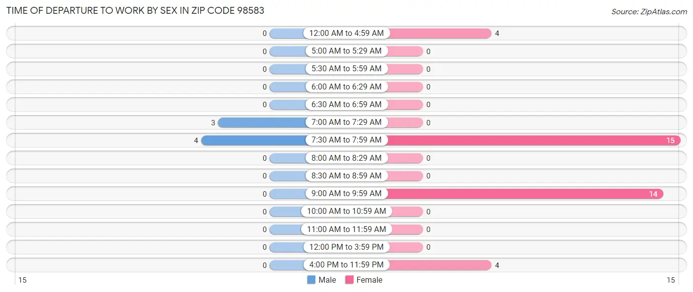 Time of Departure to Work by Sex in Zip Code 98583