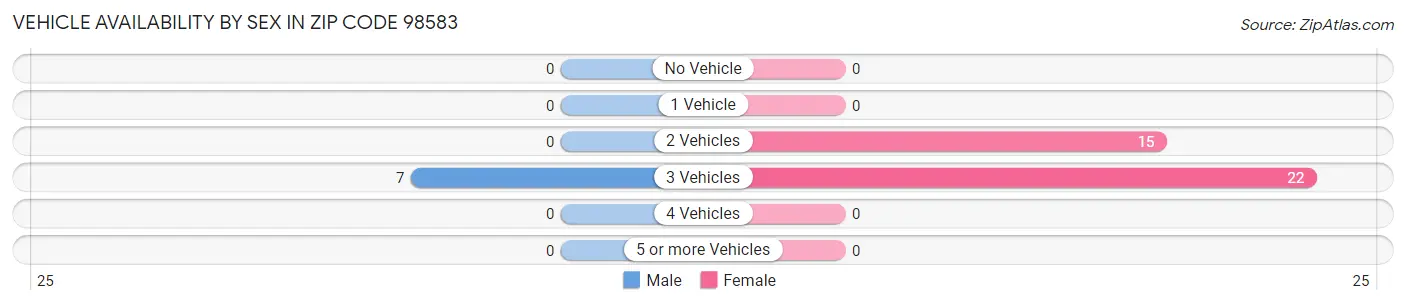 Vehicle Availability by Sex in Zip Code 98583