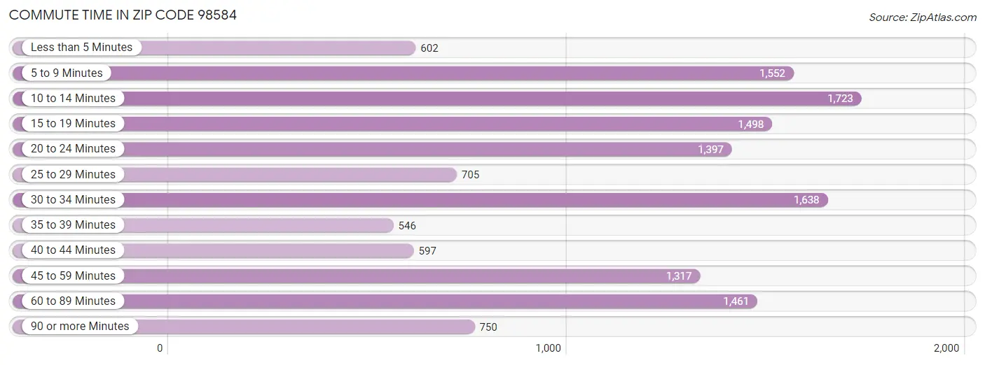 Commute Time in Zip Code 98584