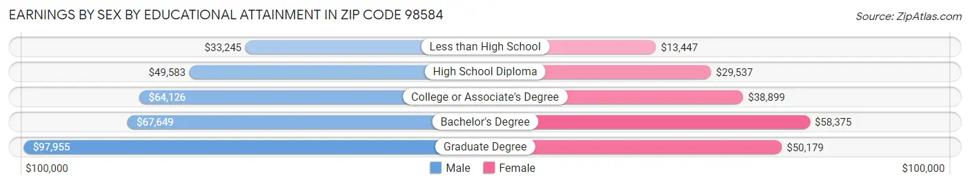 Earnings by Sex by Educational Attainment in Zip Code 98584
