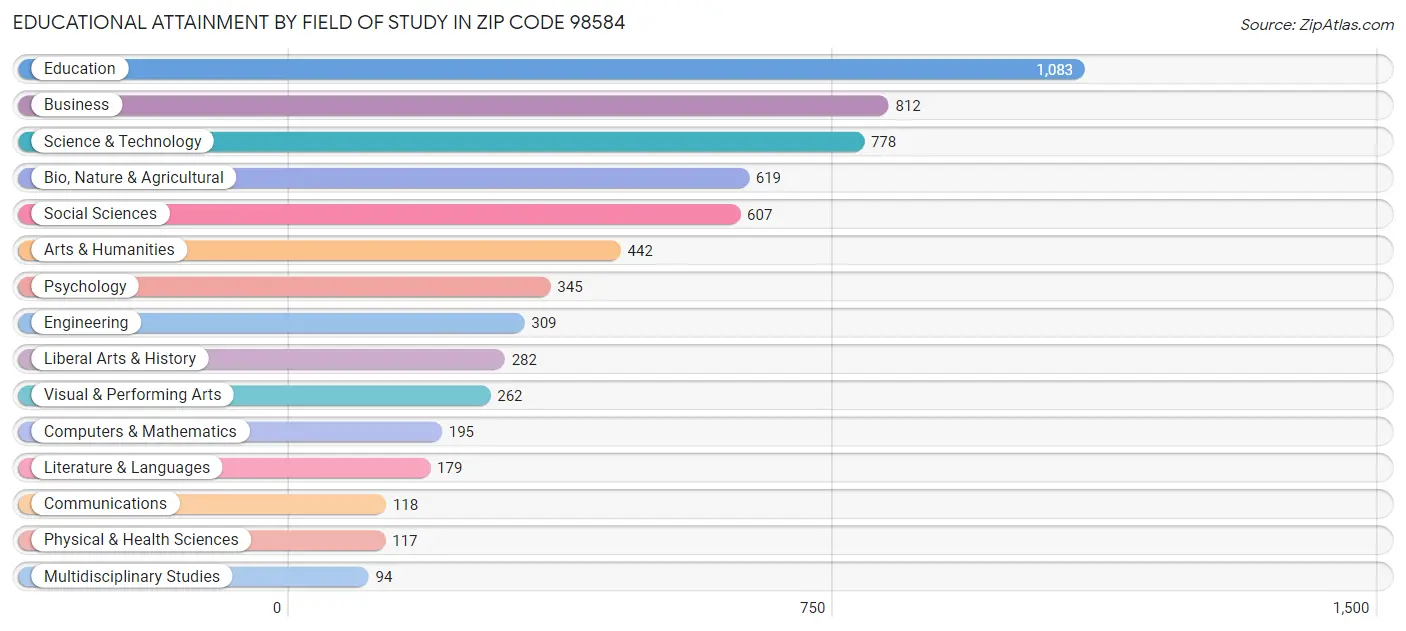 Educational Attainment by Field of Study in Zip Code 98584