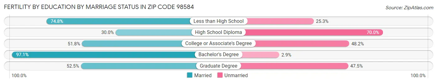 Female Fertility by Education by Marriage Status in Zip Code 98584