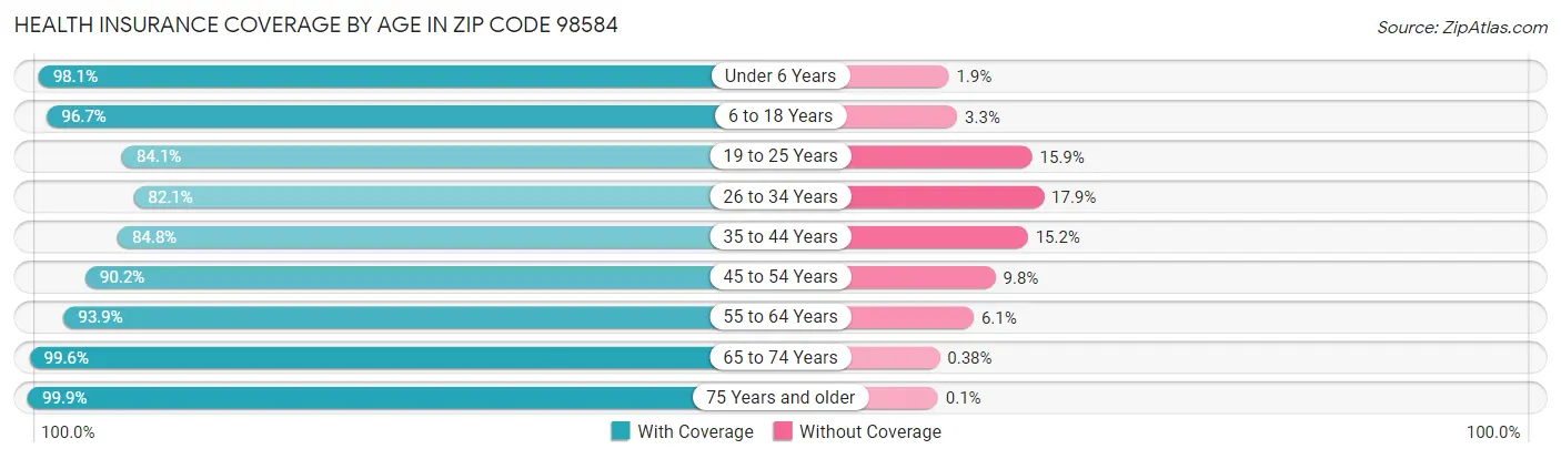 Health Insurance Coverage by Age in Zip Code 98584