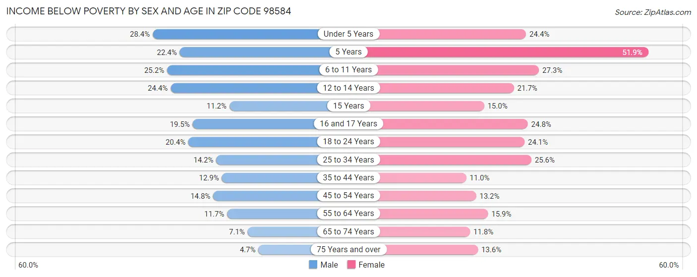 Income Below Poverty by Sex and Age in Zip Code 98584