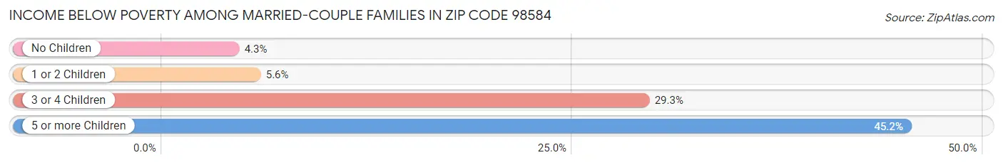 Income Below Poverty Among Married-Couple Families in Zip Code 98584