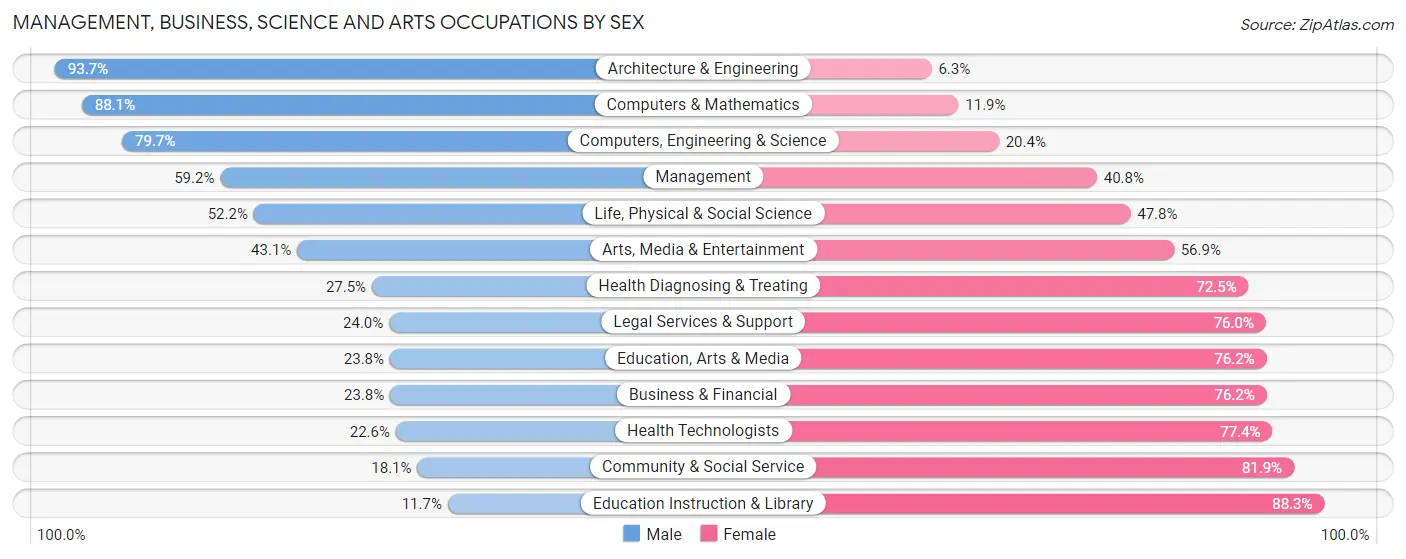 Management, Business, Science and Arts Occupations by Sex in Zip Code 98584
