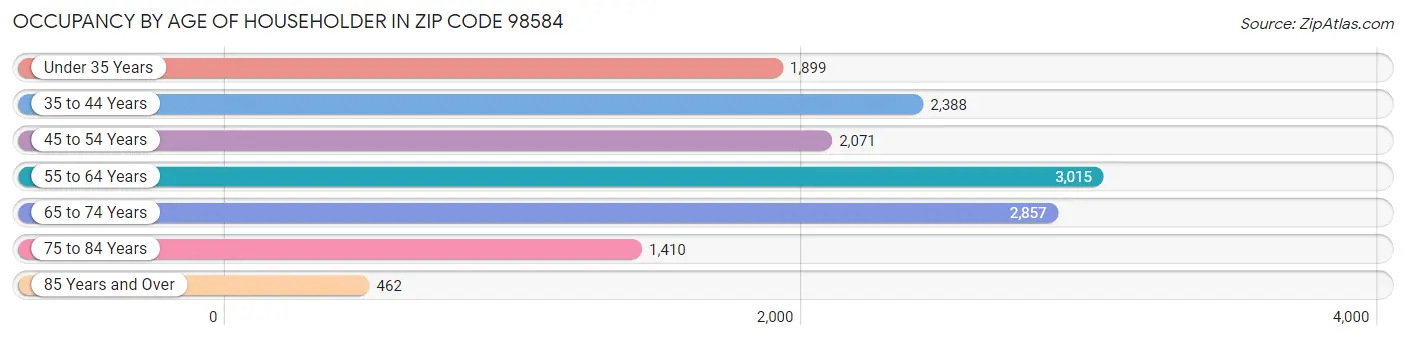 Occupancy by Age of Householder in Zip Code 98584