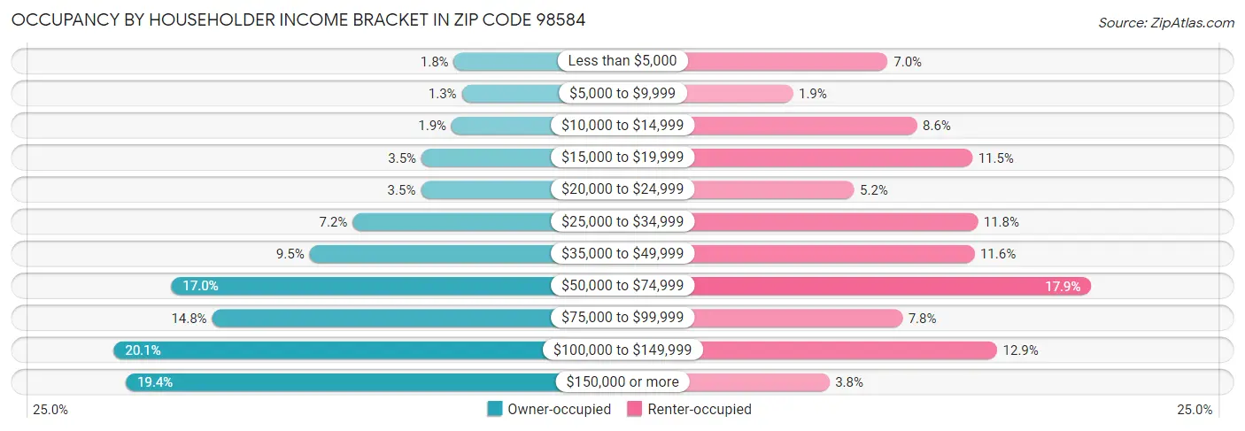 Occupancy by Householder Income Bracket in Zip Code 98584