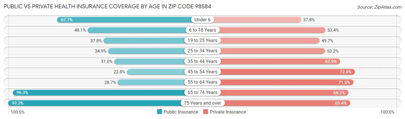 Public vs Private Health Insurance Coverage by Age in Zip Code 98584
