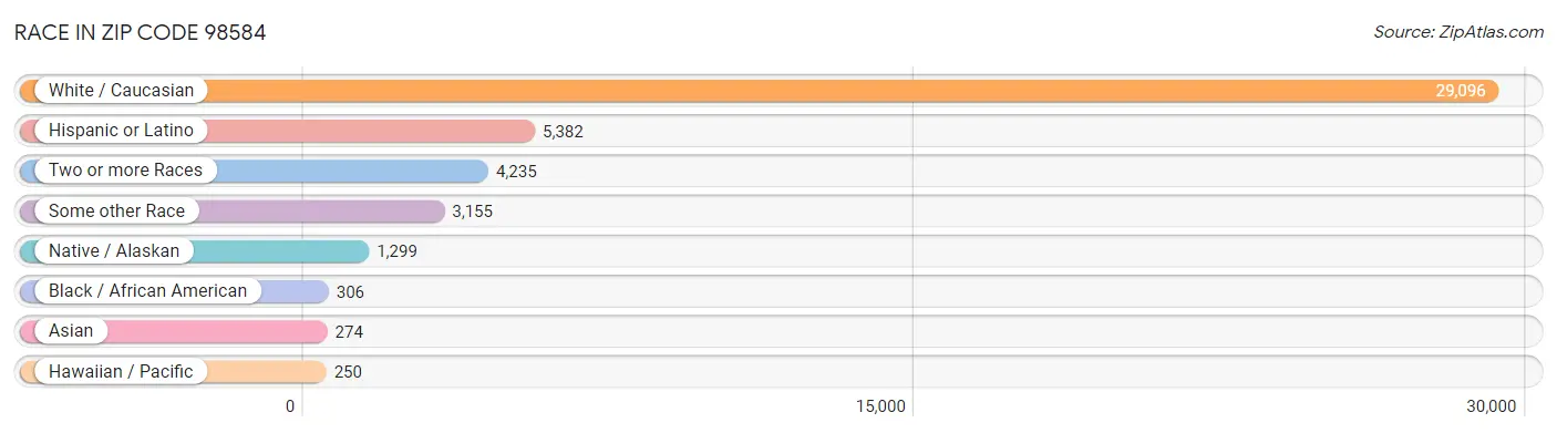 Race in Zip Code 98584