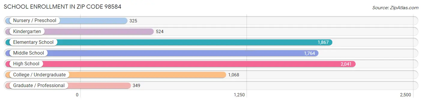 School Enrollment in Zip Code 98584