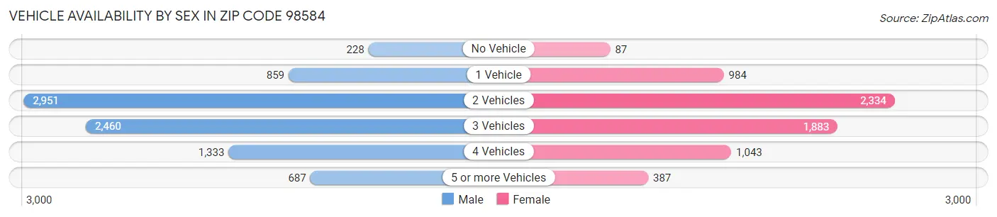 Vehicle Availability by Sex in Zip Code 98584