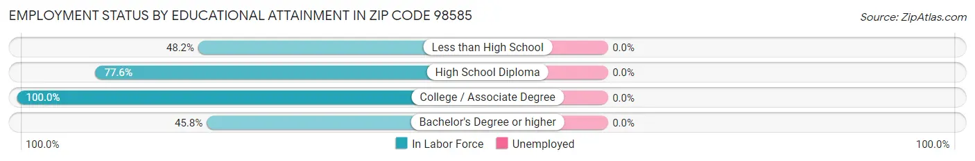 Employment Status by Educational Attainment in Zip Code 98585