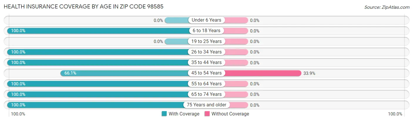 Health Insurance Coverage by Age in Zip Code 98585