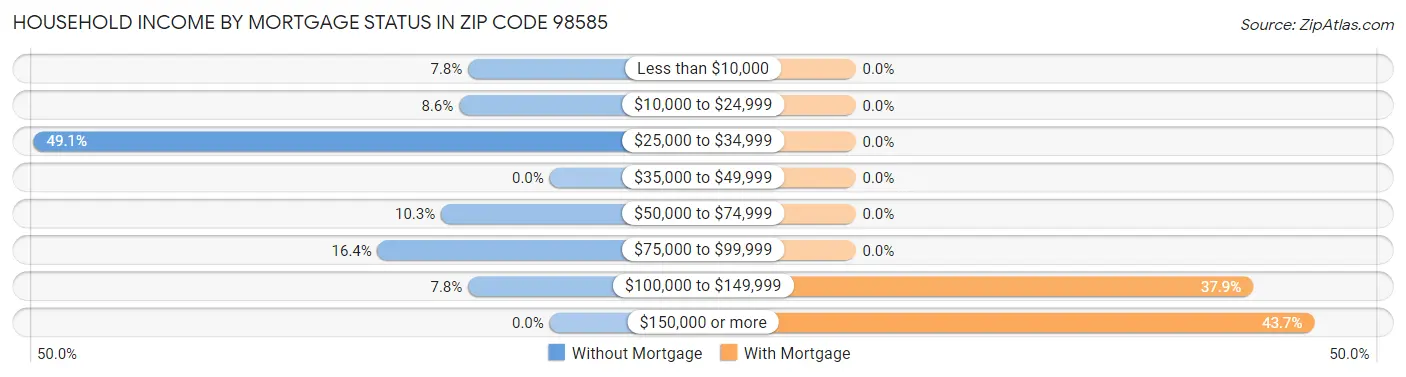 Household Income by Mortgage Status in Zip Code 98585