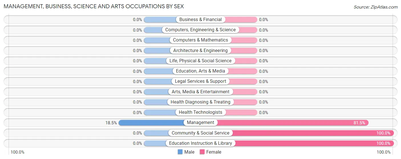 Management, Business, Science and Arts Occupations by Sex in Zip Code 98585