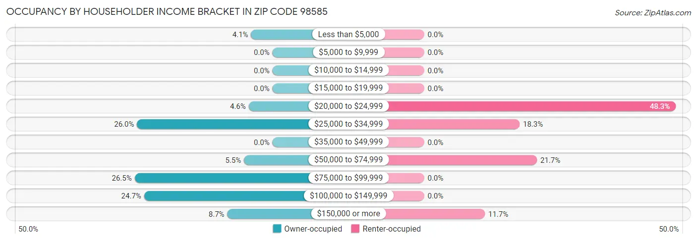 Occupancy by Householder Income Bracket in Zip Code 98585