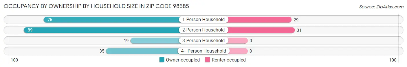 Occupancy by Ownership by Household Size in Zip Code 98585