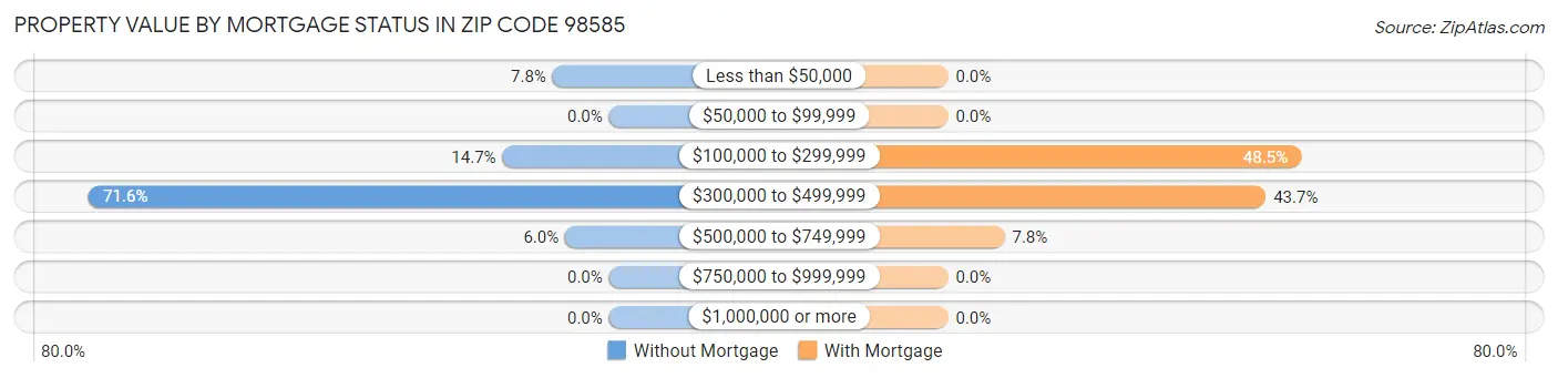 Property Value by Mortgage Status in Zip Code 98585