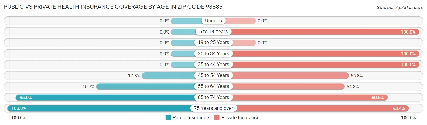 Public vs Private Health Insurance Coverage by Age in Zip Code 98585