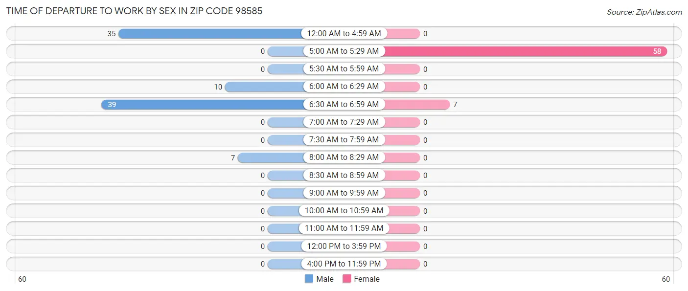 Time of Departure to Work by Sex in Zip Code 98585