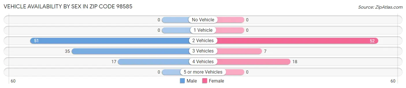 Vehicle Availability by Sex in Zip Code 98585