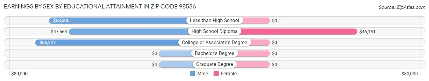 Earnings by Sex by Educational Attainment in Zip Code 98586