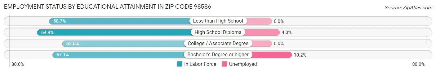 Employment Status by Educational Attainment in Zip Code 98586