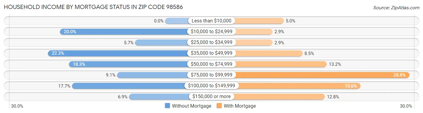Household Income by Mortgage Status in Zip Code 98586