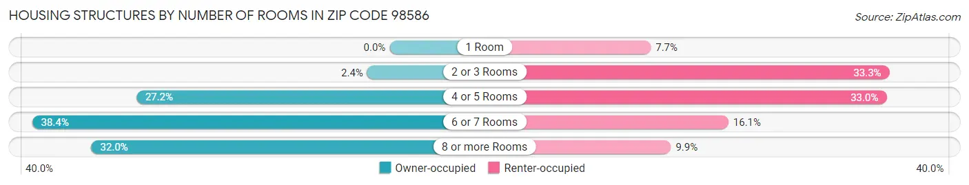 Housing Structures by Number of Rooms in Zip Code 98586