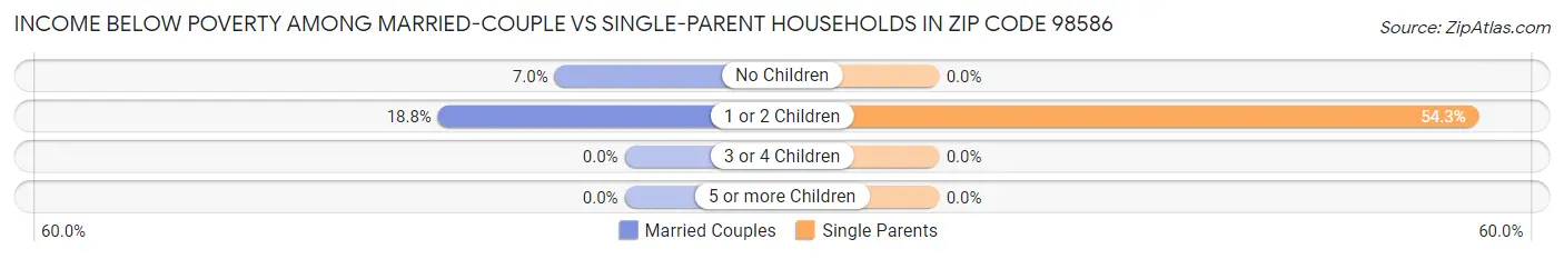 Income Below Poverty Among Married-Couple vs Single-Parent Households in Zip Code 98586