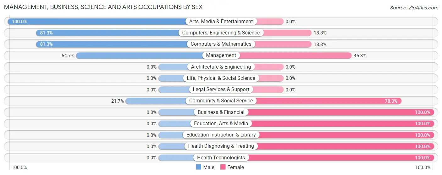 Management, Business, Science and Arts Occupations by Sex in Zip Code 98586