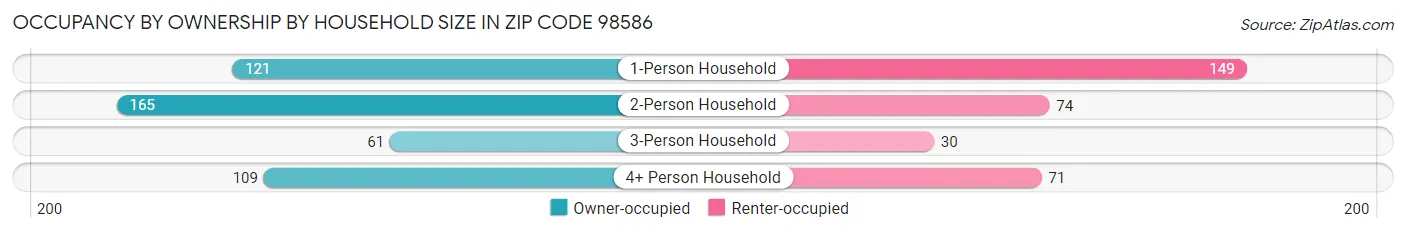 Occupancy by Ownership by Household Size in Zip Code 98586