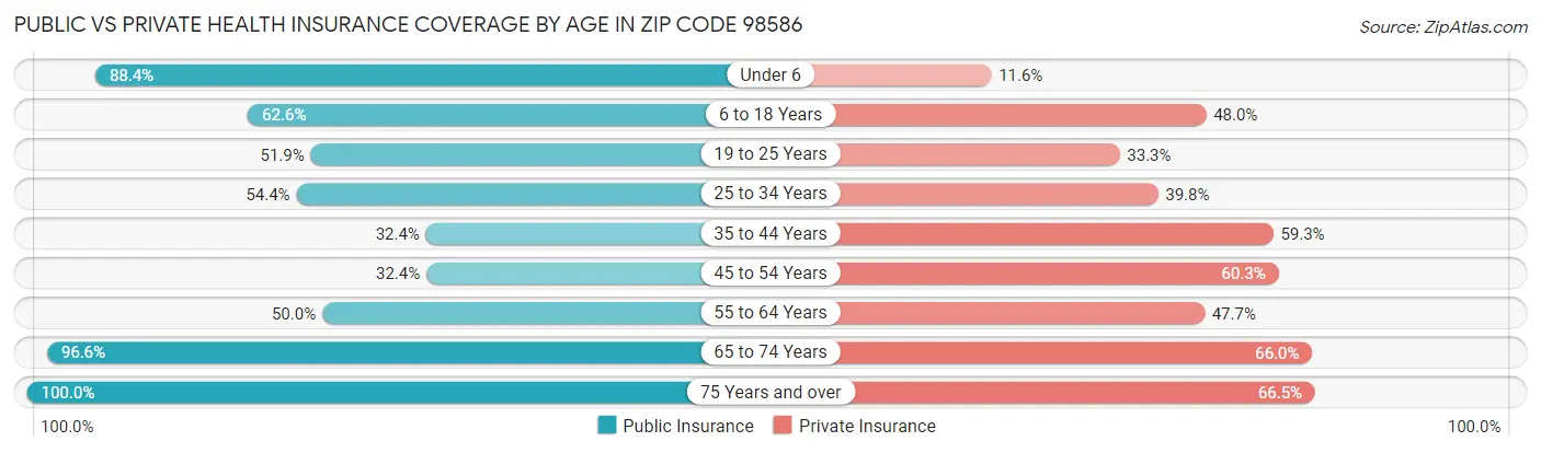 Public vs Private Health Insurance Coverage by Age in Zip Code 98586