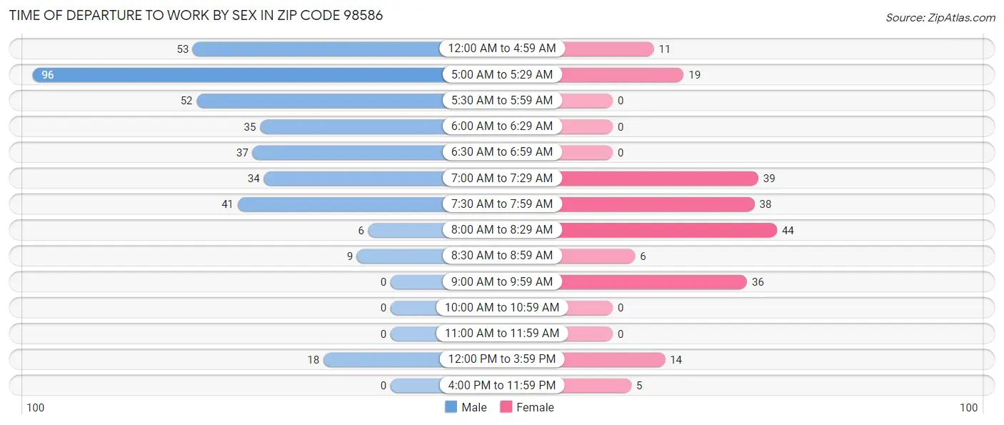 Time of Departure to Work by Sex in Zip Code 98586