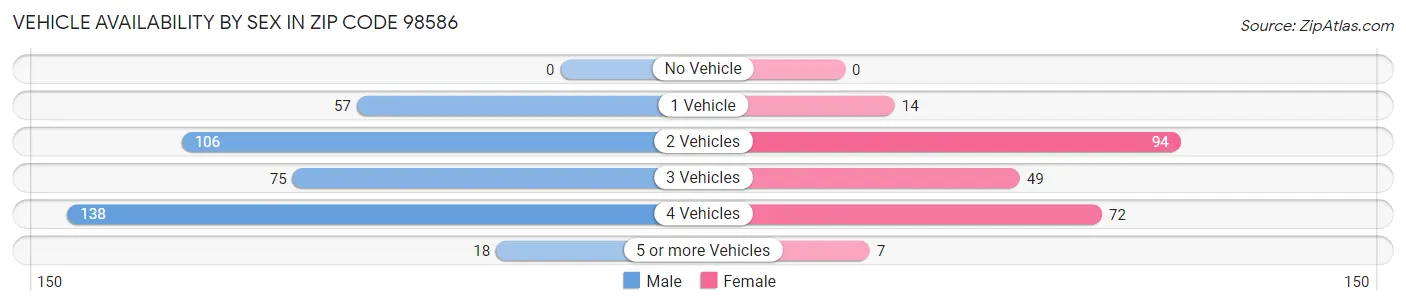 Vehicle Availability by Sex in Zip Code 98586