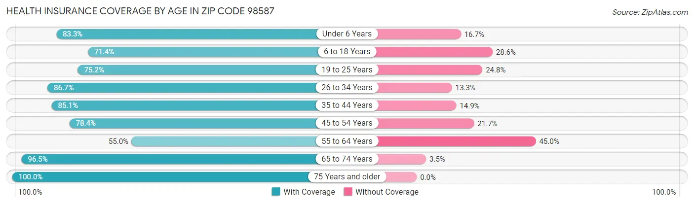 Health Insurance Coverage by Age in Zip Code 98587