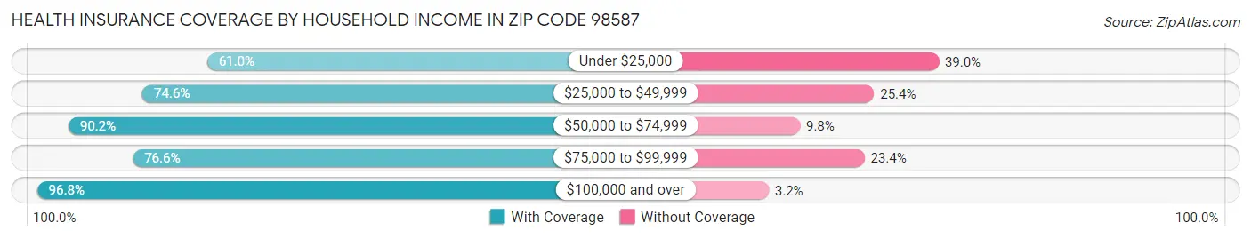 Health Insurance Coverage by Household Income in Zip Code 98587