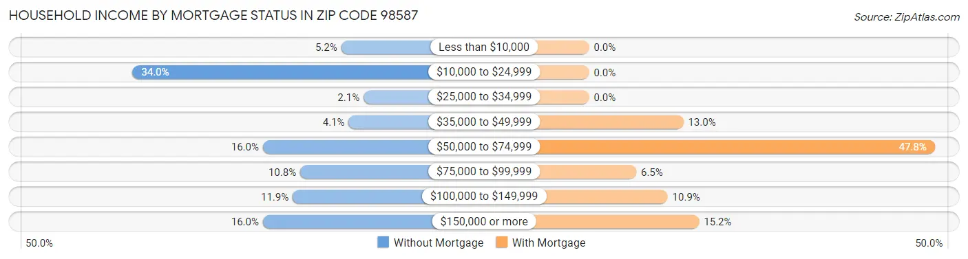 Household Income by Mortgage Status in Zip Code 98587