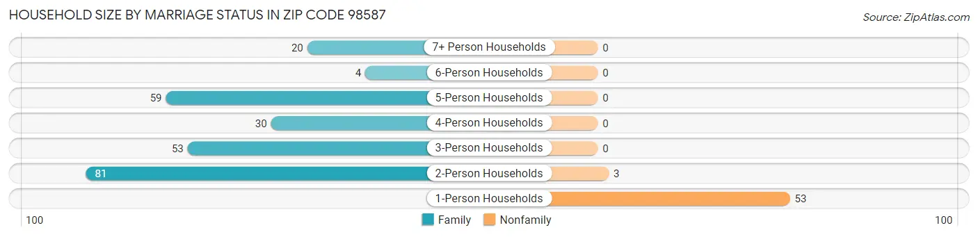 Household Size by Marriage Status in Zip Code 98587
