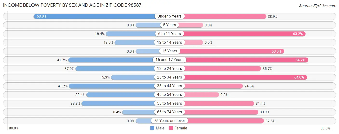 Income Below Poverty by Sex and Age in Zip Code 98587