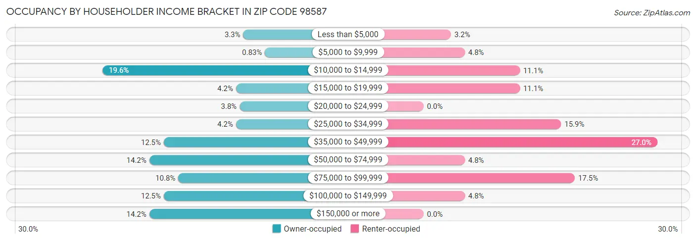 Occupancy by Householder Income Bracket in Zip Code 98587