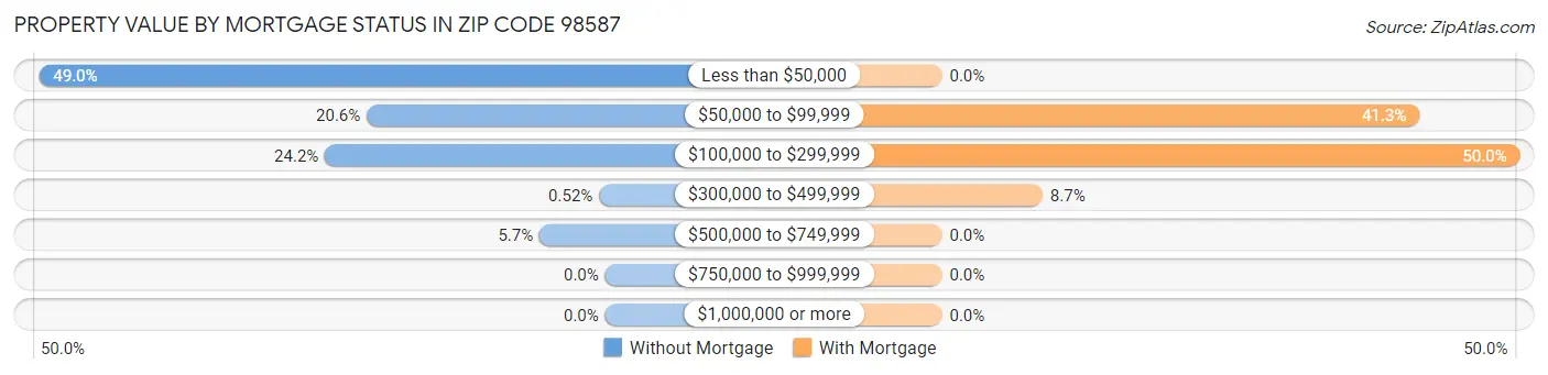 Property Value by Mortgage Status in Zip Code 98587