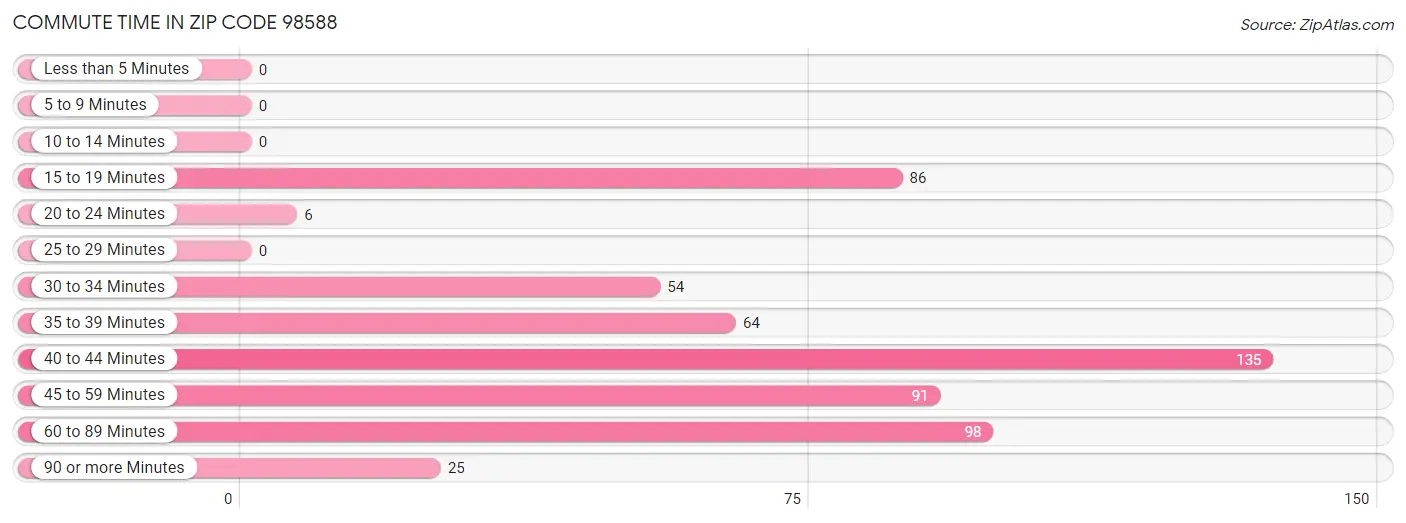 Commute Time in Zip Code 98588