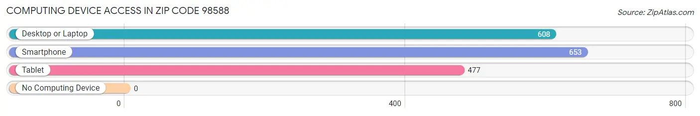 Computing Device Access in Zip Code 98588