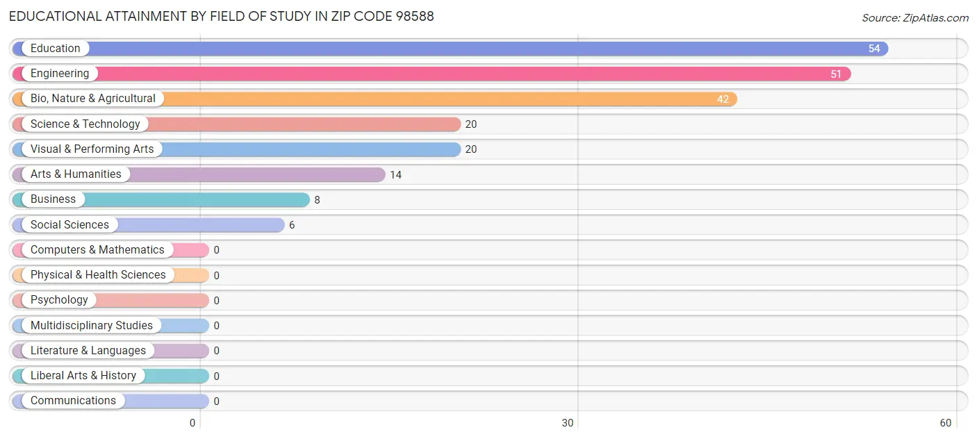 Educational Attainment by Field of Study in Zip Code 98588