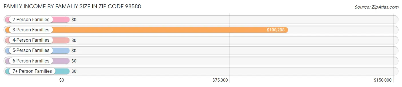 Family Income by Famaliy Size in Zip Code 98588